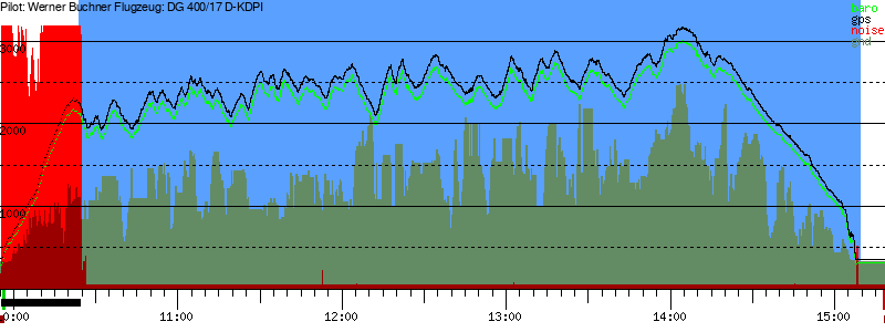 Barometer
